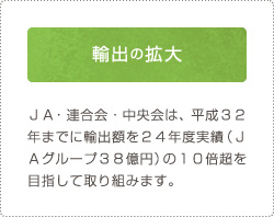 輸出の拡大 JA・連合会・中央会は、平成32年までに輸出額を24年度実績(JAグループ38億円)の10倍超を目指して取り組みます。
