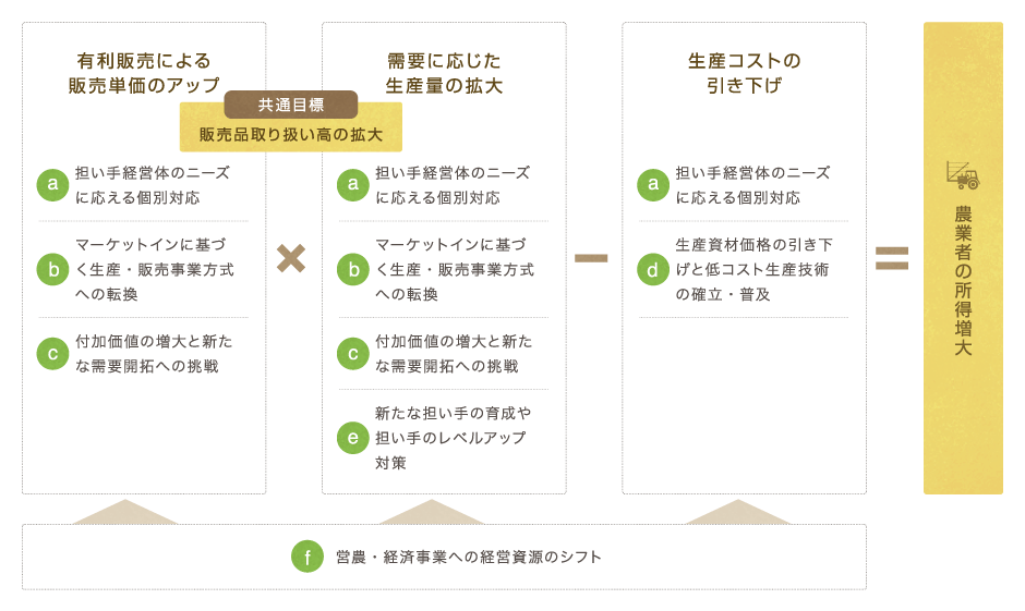 重点実施分野 創造的自己改革に向けて 自己改革への挑戦 Jaグループ 農業