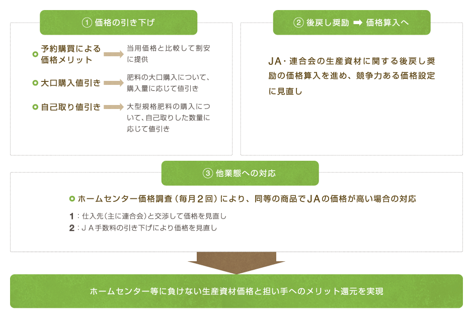 重点実施分野 創造的自己改革に向けて 自己改革への挑戦 Jaグループ 農業