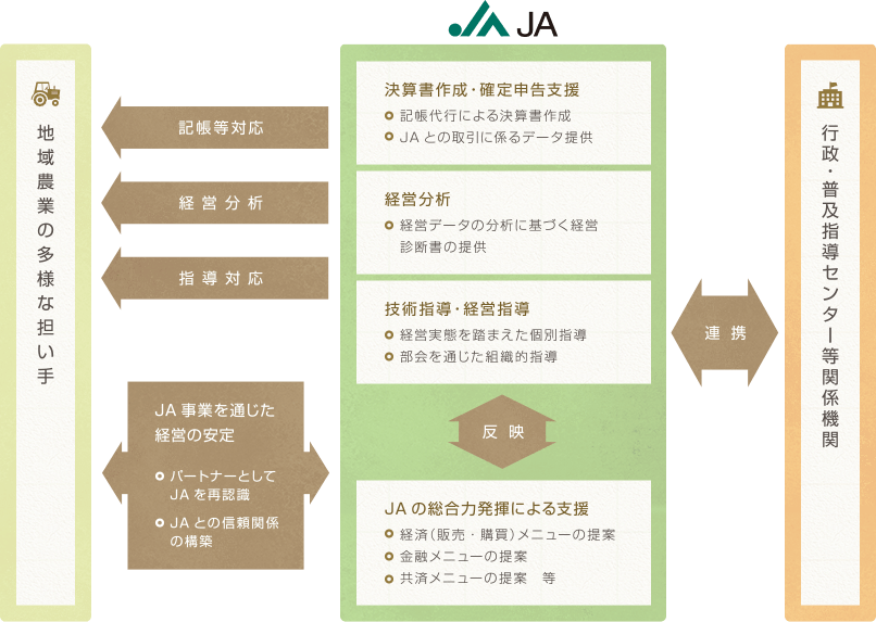 営農指導 農業に関する事業の紹介｜農業・農村を支える｜JAグループ