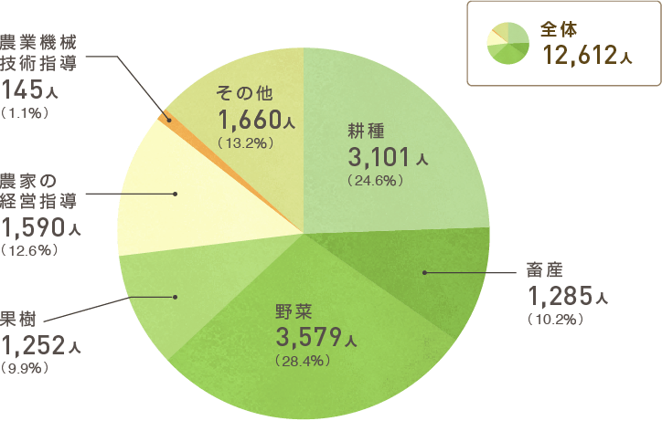 営農指導 農業に関する事業の紹介 農業 農村を支える Jaグループ